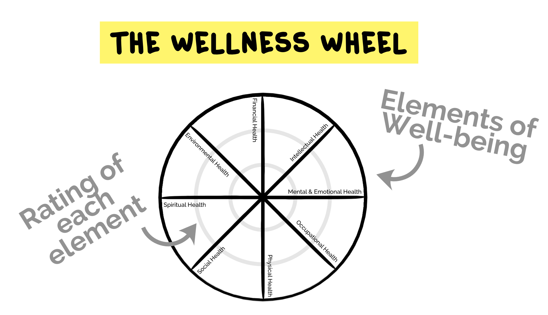 The Wellness Wheel - a free health education lesson plan by Project School Wellness