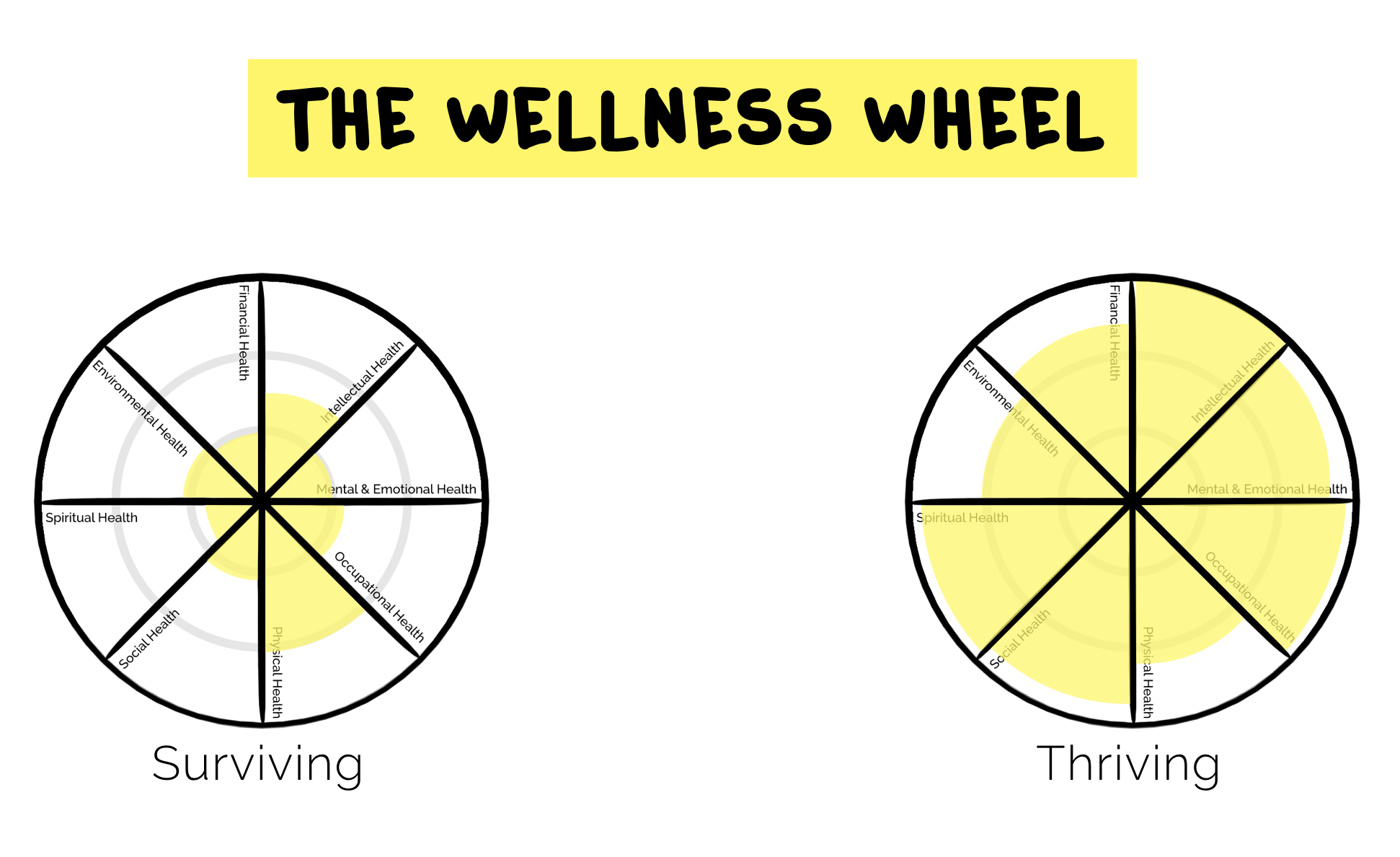 Wellness Wheel - Thriving vs. Surviving