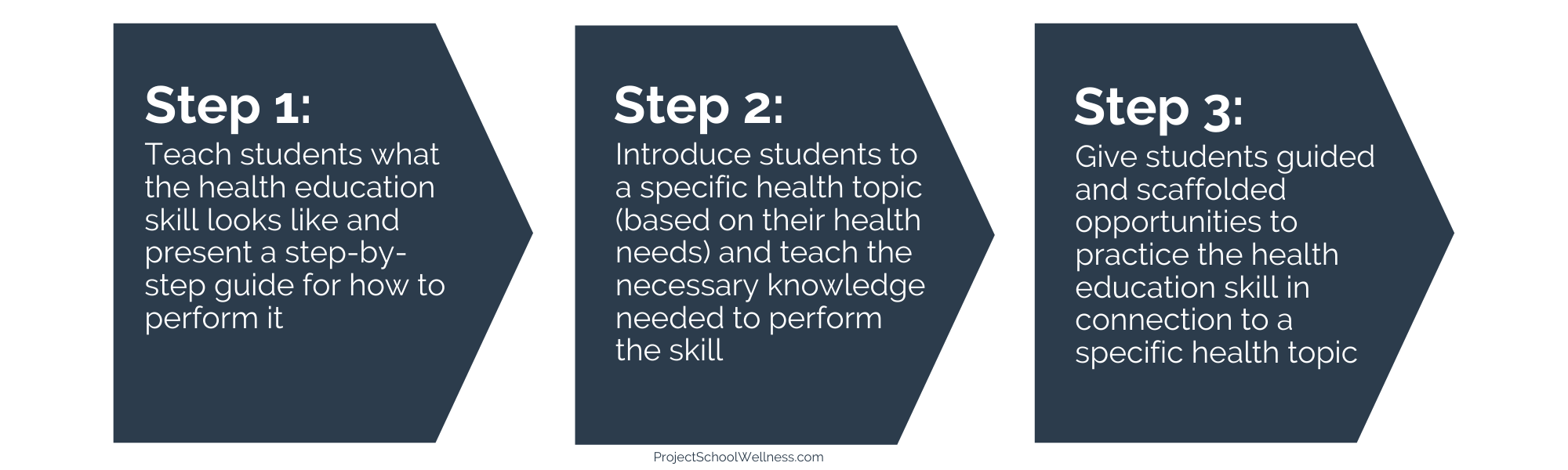 How to Teach students what the health education skill looks like and present a step-by-step guide for how to perform it (1)